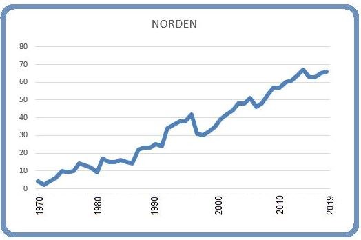 Norden 8 mars 2019