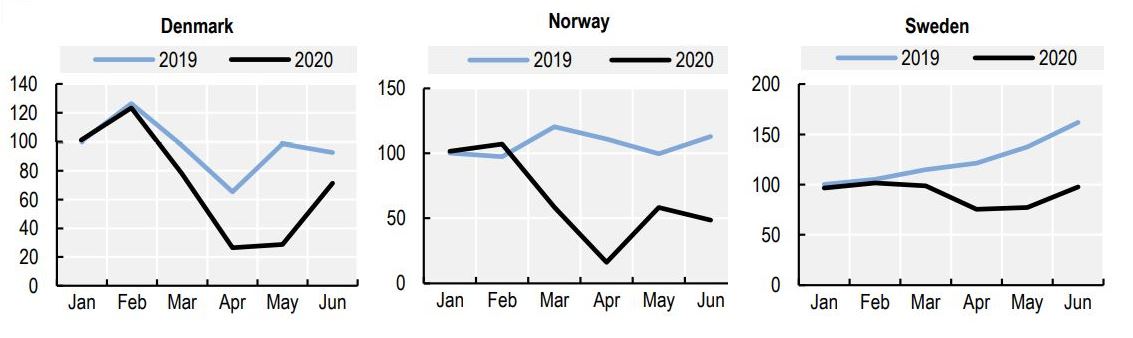 Källa: OECD