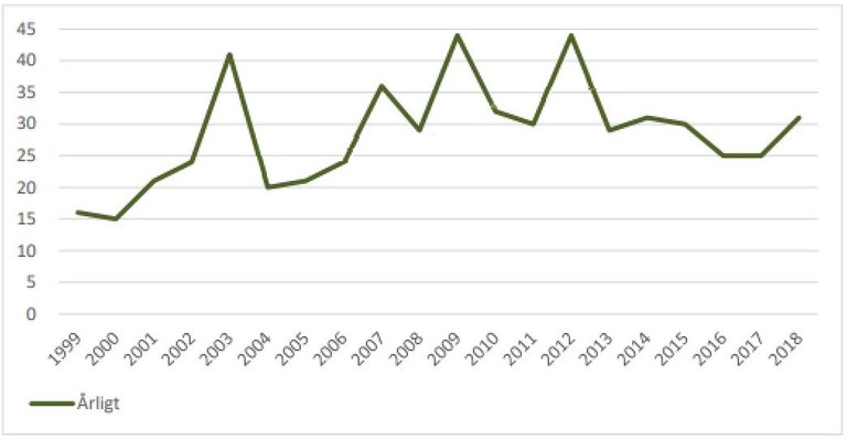 Statistik självmord Danmark