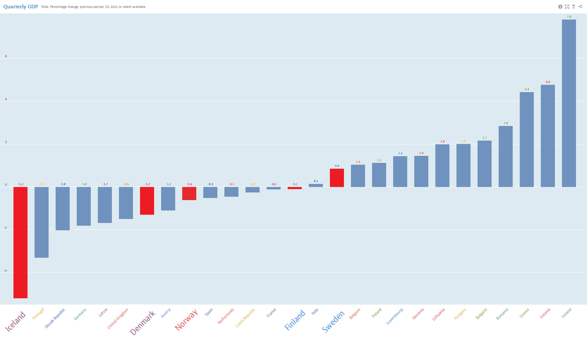 Källa: OECD