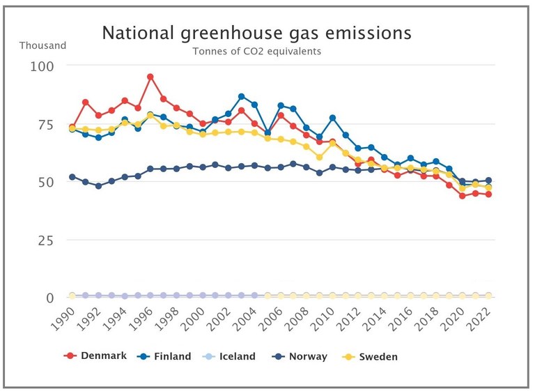 Källa: Nordic statistics