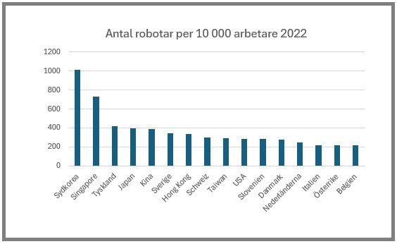 Källa: International Federation of Robotics